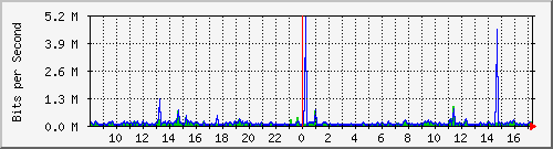 ps165-9200_gi1_0_33 Traffic Graph
