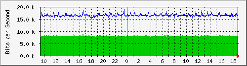 ps165-9200_gi1_0_34 Traffic Graph