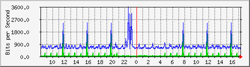 ps165-9200_gi1_0_35 Traffic Graph