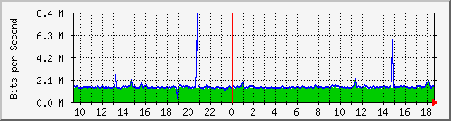 ps165-9200_gi1_0_36 Traffic Graph