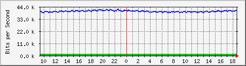 ps165-9200_gi1_0_37 Traffic Graph