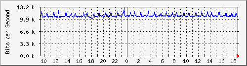 ps165-9200_gi1_0_39 Traffic Graph