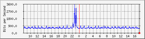 ps165-9200_gi1_0_6 Traffic Graph