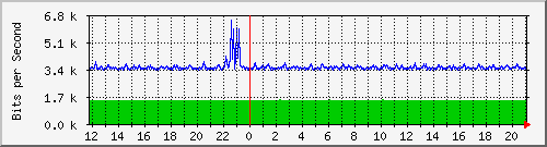 ps165-9200_gi1_0_7 Traffic Graph