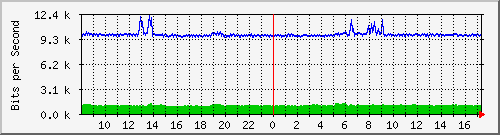ps165-9200_gi1_0_8 Traffic Graph