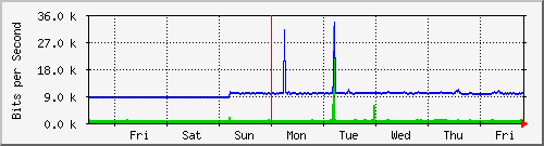 week