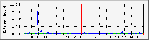 ps165-9200_gi1_0_9 Traffic Graph