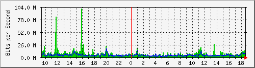 ps165-9200_po1 Traffic Graph