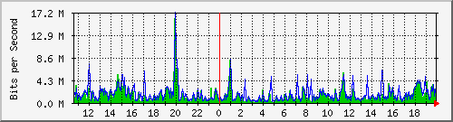 ps165-9200_te1_0_43 Traffic Graph