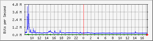 ps165-9200_te1_0_44 Traffic Graph