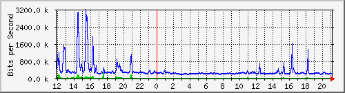 ps165-9200_te1_0_48 Traffic Graph