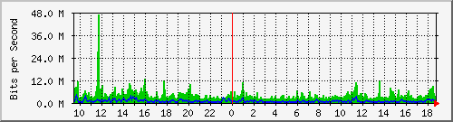 ps165-9200_twe1_1_1 Traffic Graph