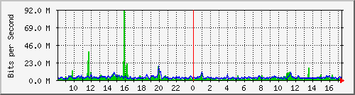 ps165-9200_twe1_1_2 Traffic Graph