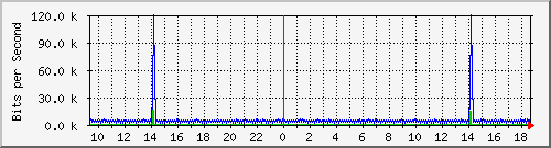 ps165-9200_vl434 Traffic Graph