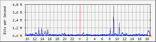 pss110-9200_gi1_0_11 Traffic Graph