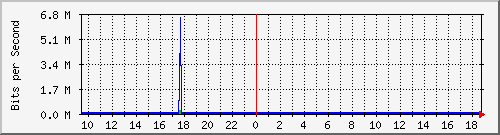 pss110-9200_gi1_0_12 Traffic Graph