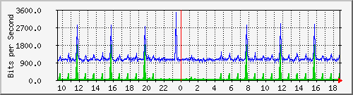 pss110-9200_gi1_0_13 Traffic Graph