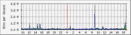 pss110-9200_gi1_0_15 Traffic Graph