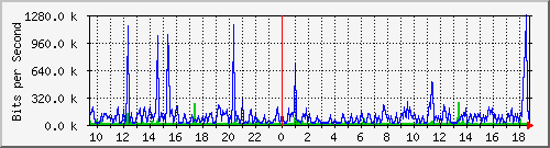 pss110-9200_gi1_0_17 Traffic Graph