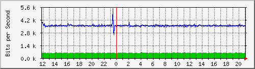 pss110-9200_gi1_0_2 Traffic Graph
