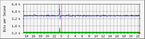 pss110-9200_gi1_0_20 Traffic Graph