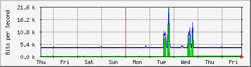week