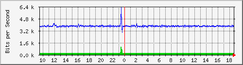 pss110-9200_gi1_0_21 Traffic Graph