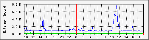 pss110-9200_gi1_0_23 Traffic Graph