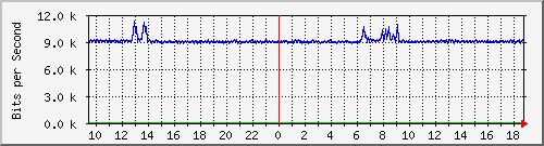 pss110-9200_gi1_0_26 Traffic Graph