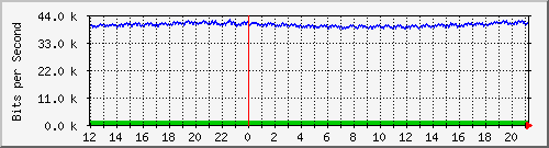 pss110-9200_gi1_0_29 Traffic Graph