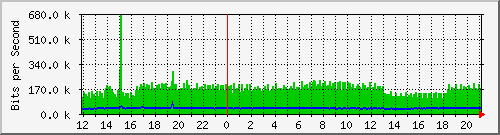 pss110-9200_gi1_0_30 Traffic Graph