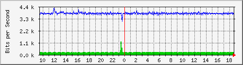pss110-9200_gi1_0_32 Traffic Graph