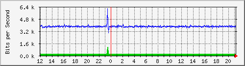 pss110-9200_gi1_0_34 Traffic Graph