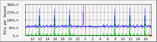 pss110-9200_gi1_0_35 Traffic Graph