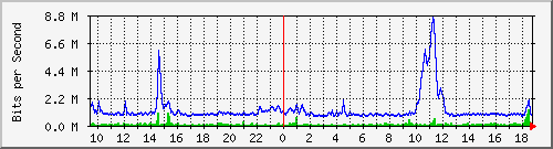 pss110-9200_gi1_0_36 Traffic Graph