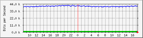 pss110-9200_gi1_0_5 Traffic Graph
