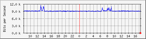 pss110-9200_gi1_0_6 Traffic Graph