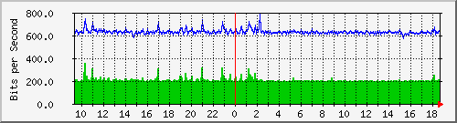 pss110-9200_gi1_0_7 Traffic Graph