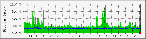 pss110-9200_po1 Traffic Graph