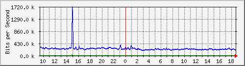 pss110-9200_te1_0_42 Traffic Graph