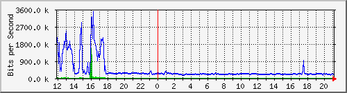 pss110-9200_te1_0_44 Traffic Graph