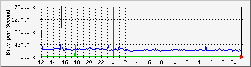 pss110-9200_te1_0_45 Traffic Graph