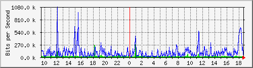 pss110-9200_te1_0_46 Traffic Graph