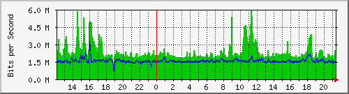 pss110-9200_twe1_1_1 Traffic Graph