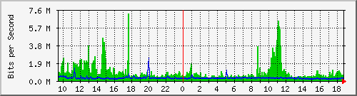pss110-9200_twe1_1_2 Traffic Graph