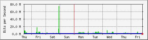 week