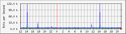 pss110-9200_vl434 Traffic Graph