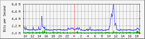 pss208-9200_gi1_0_1 Traffic Graph