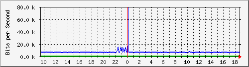pss208-9200_gi1_0_11 Traffic Graph