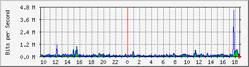 pss208-9200_gi1_0_15 Traffic Graph